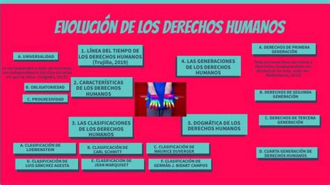 Evolucion De Los Derechos Humanos