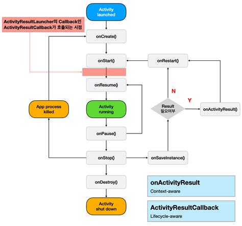 Pluu Dev Activity Result API의 ActivityResultCallback과 기존