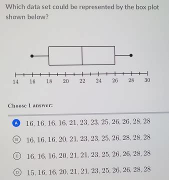 Solved Which Data Set Could Be Represented By The Box Plot Shown Below