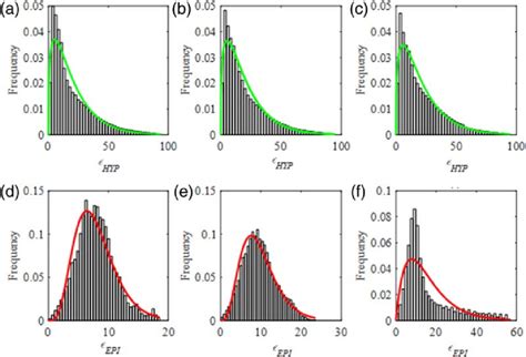 The Frequency Distribution Of Residuals Fitted By A Gamma Distribution