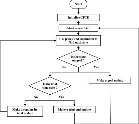 Learning Management System Flowchart