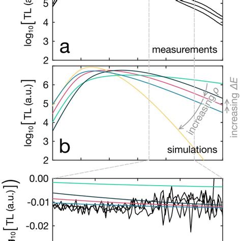 A Sensitivity Corrected Tl Curves For Three Aliquots Of Sample J0165