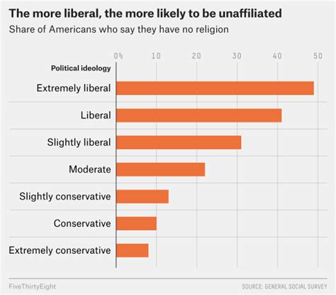 The Christian Right Is Helping Drive Liberals Away From Religion ...