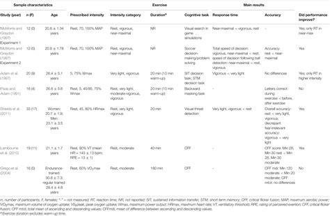 Frontiers A Review Of Cognitive Changes During Acute Aerobic Exercise