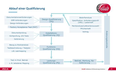 Planung Einer Qualifizierung In Der Pharmazeut Industrie Cleanroom