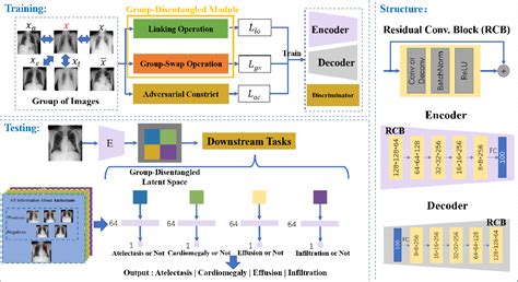 Figure From Learning Group Disentangled Representation For