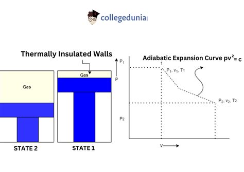 Adiabatic Process Derivation: Formula, Examples & Equation