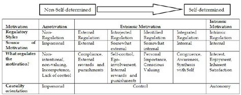 The self-determination continuum (Based on Deci & Ryan, 1985b; Ryan &... | Download Scientific ...