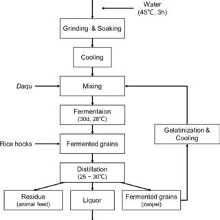 Flow diagram of light flavor Baijiu production | Download Scientific ...