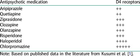 Relative Binding Affinity Of Selected Antipsychotics On Dopamine D