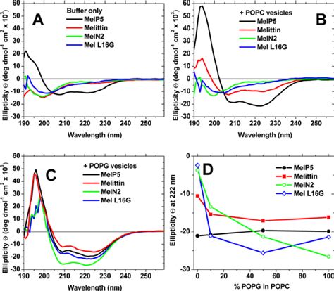 Secondary Structure Of The Peptides A Circular Dichroism Spectra Of