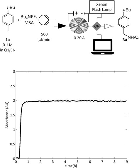 Anodic Oxidation Of P Tert Butyltoluene A Monitored By Flowuv