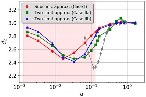 Correlation Dimension D 2 As Function Of The Grain Size Parameter α Download Scientific