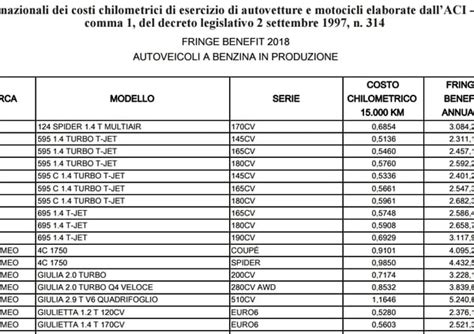 Rimborso Chilometrico Guida Per Seguire Le Tabelle Aci Nel Calcolo