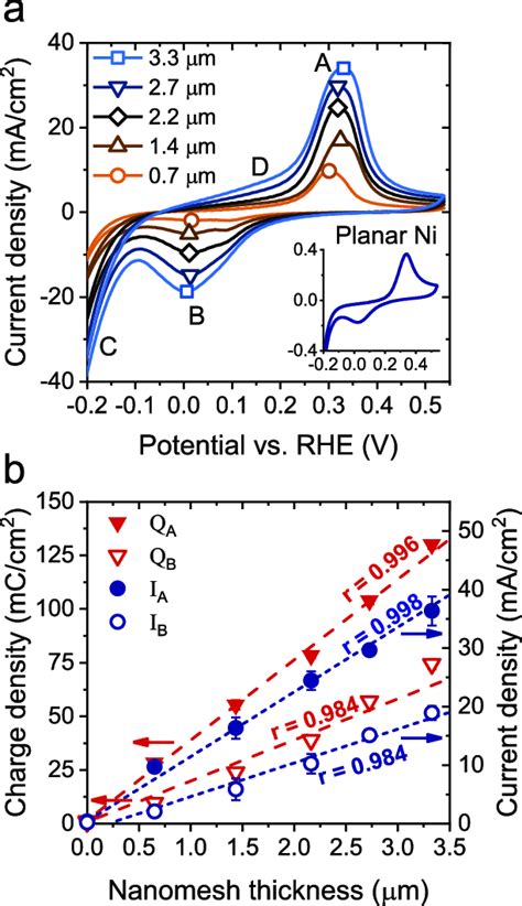 A Cyclic Voltammograms Of The Nanomeshes Of Different Thicknesses And