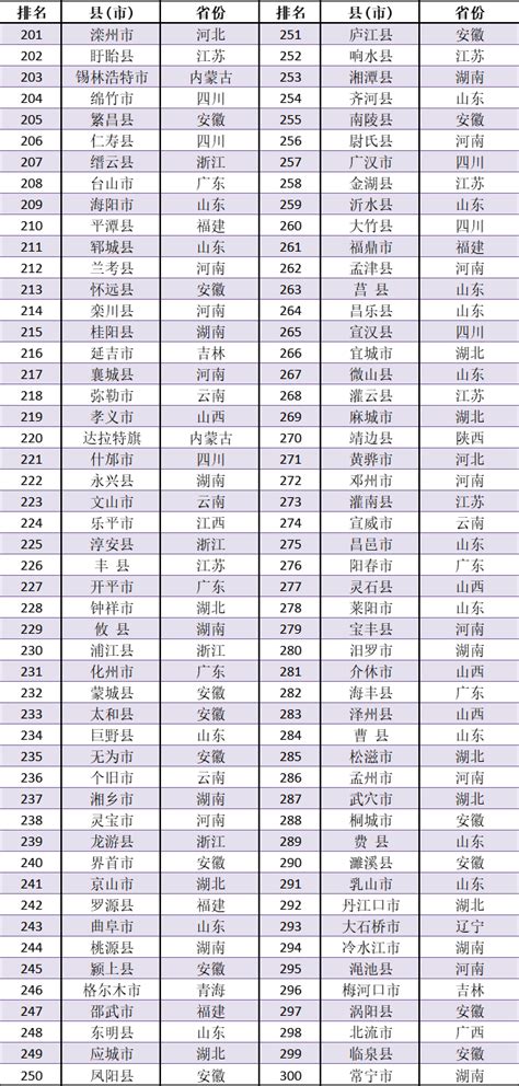 2020全国“百强县”名单重磅出炉，涟水是 搜狐大视野 搜狐新闻