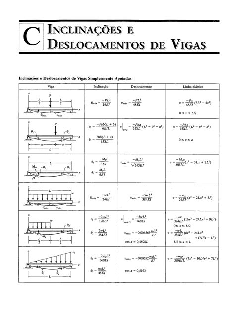 Formulas De Flecha Resistência Dos Materiais I