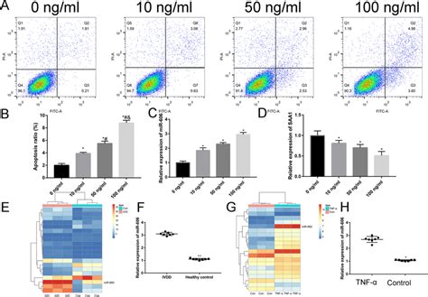 a Effect of TNF-α on nucleus pulposus cells apoptosis. TNF-α-induced ...