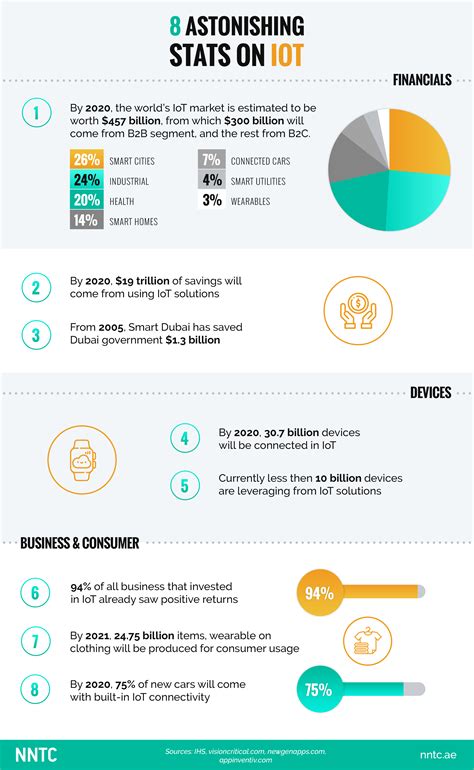 Infographic: 8 astonishing stats on IOT - NNTC blog