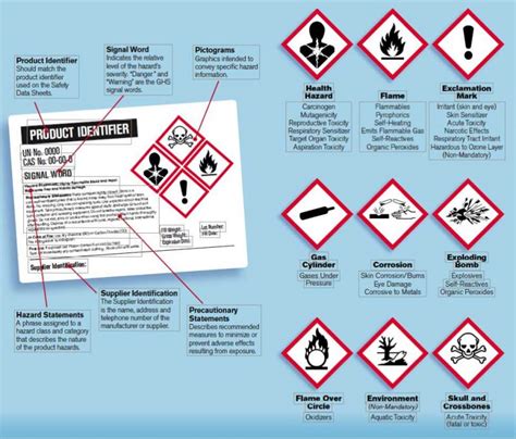 Chart Depicting And Describing The Approved Pictograms For Ghs Labels 不干胶标签