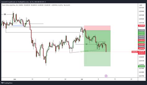 Oandaeurgbp Chart Image By Juanes0314 — Tradingview