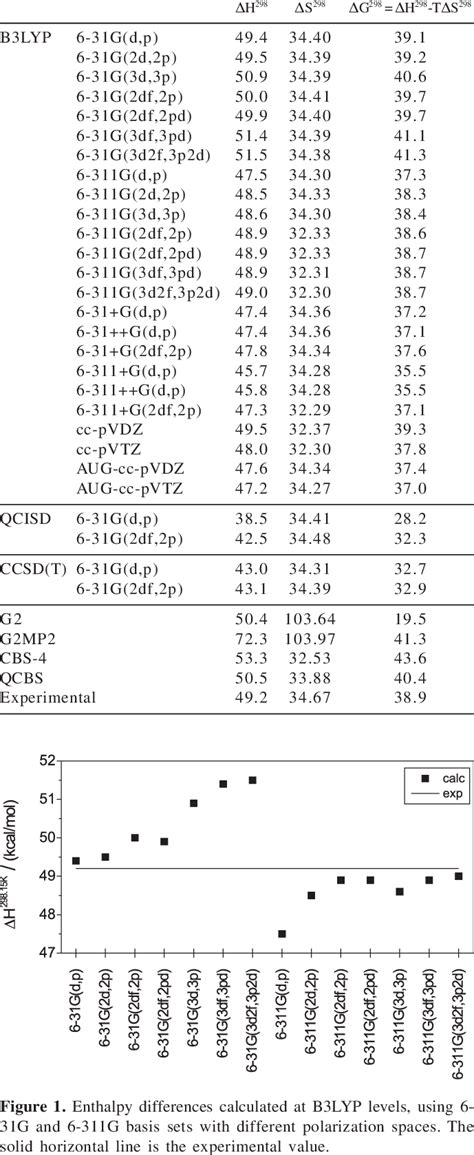 Enthalpies ∆h 298 Kcal Mol 1 Entropies ∆s 298 Cal Mol 1 K 1