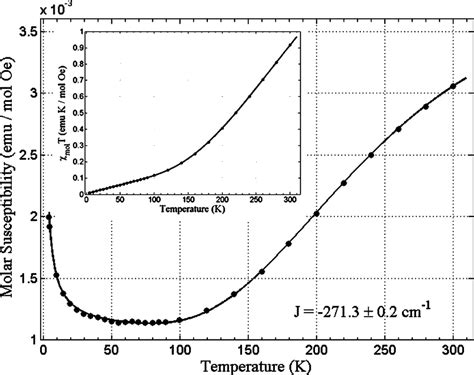 Temperature Dependence Of Magnetization For Complex 1 Measured In A Download Scientific