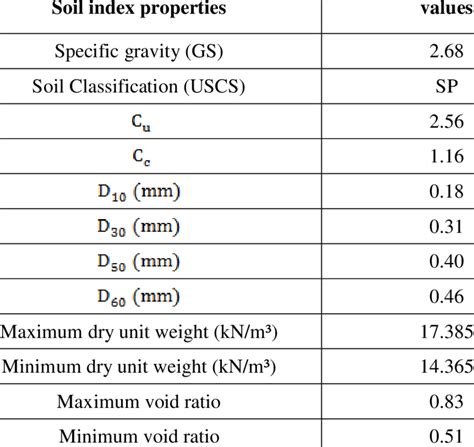 Sand physical properties. | Download Table