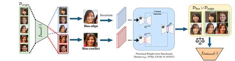 Latent Directions A Simple Pathway To Bias Mitigation In Generative Ai