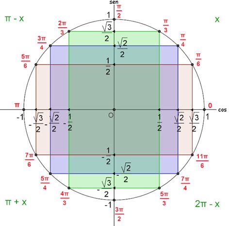 Matemajuda A Matemática é Linda Ciclo Trigonométrico