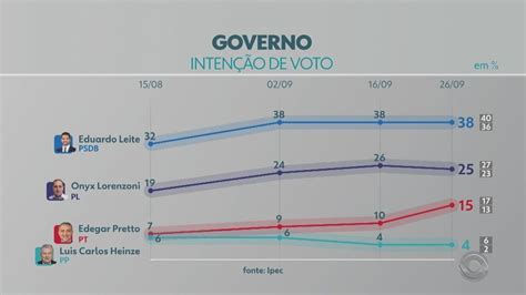 Pesquisa Ipec No Rs Leite 38 Onyx 25 Pretto 15 Eleições 2022