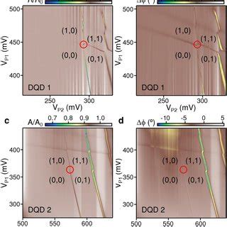 Dqd Stability Diagrams The Cavity Transmission Amplitude A A A C