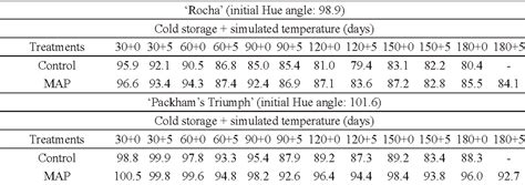 Table From Extended Cold Storage Of Winter Pears By Modified