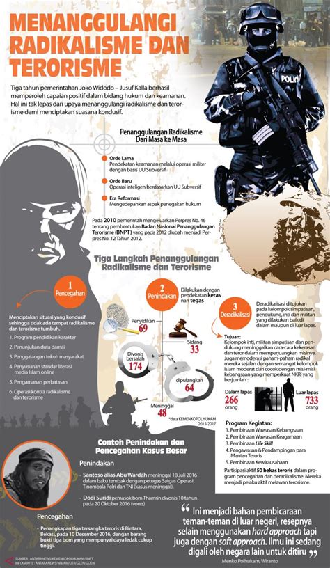 Menanggulangi Radikalisme Dan Terorisme Infografik Antara News