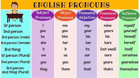 Đại Từ Trong Tiếng Anh Pronoun