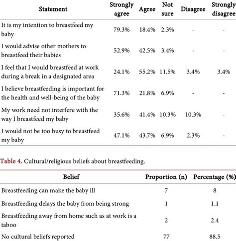 Respondents Attitude Towards Breastfeeding Download Scientific Diagram