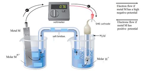 Electrode Potential - Study Material for IIT JEE | askIITians