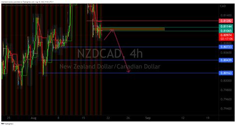 FX NZDCAD Chart Image By Commandcontour TradingView