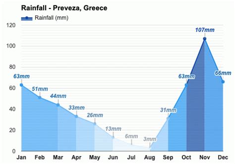 Yearly & Monthly weather - Preveza, Greece