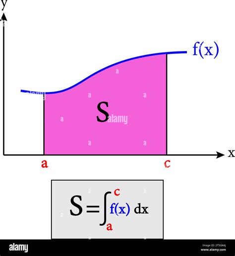 The Integral Of A Function Can Be Represented As The Signed Area Of The