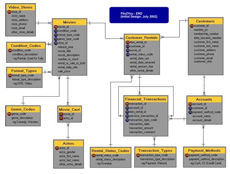 Solved Create A Data Dictionary For The Seven Tables With