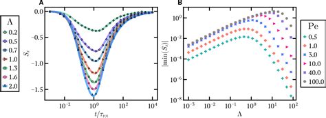 Figure 4 From Active Brownian Particle Under Stochastic Orientational