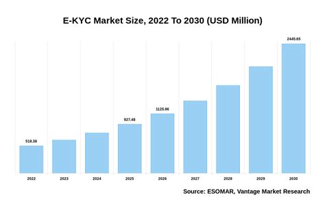 E Kyc Market Size Usd Million By