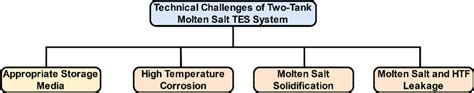 Technical Challenges Of Two Tank Molten Salt Tes System Download