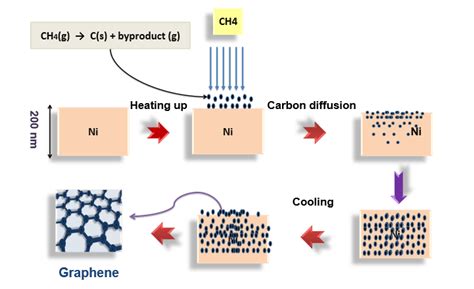 Synthesizing Graphene With Chemical Vapor Deposition Comsol Blog