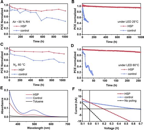 Solar Cell Stability A D Ambient Stability Curves Of Unsealed Solar