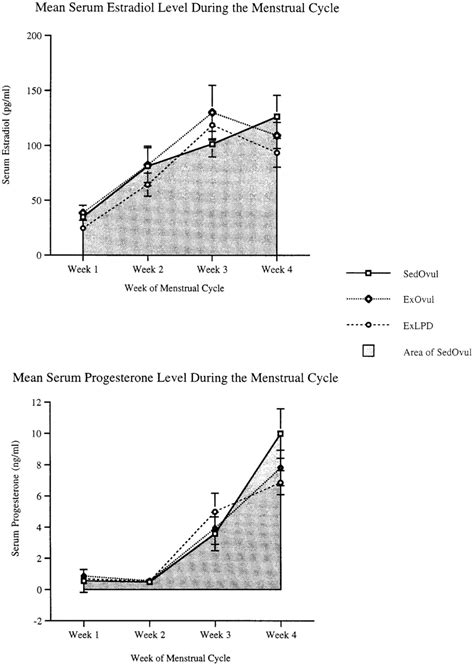 Mean Serum Estradiol And Progesterone Levels During The Menstrual Cycle