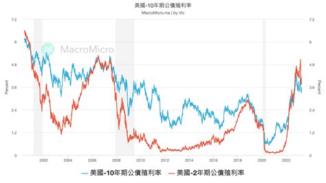 最新！美國10年期公債殖利率對股市有什麼影響？ 股市分析