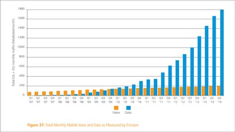 Average Internet speed Grew 29% to 3.6 Mbps, Mobile Traffic up 80%