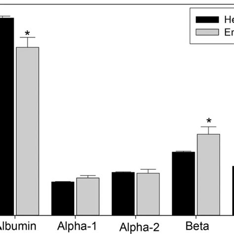 Comparisons of serum albumin, alpha-1 globulin, alpha-2 globulin, beta ...